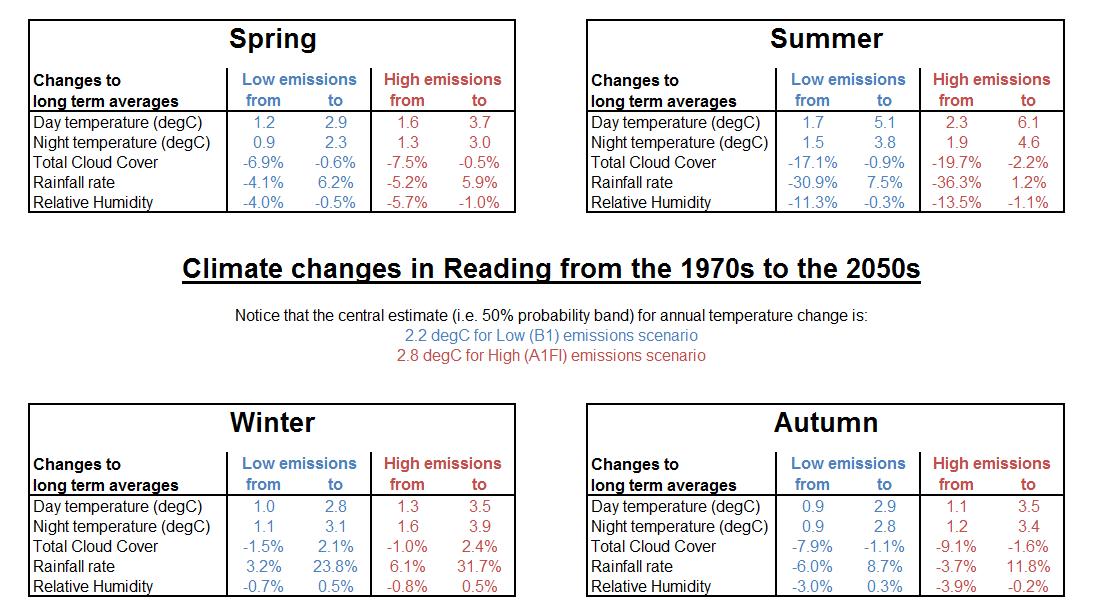 Tables of climate change statistics for each season in 2050s Reading. Data are compiled from the UK climate projections 2009.